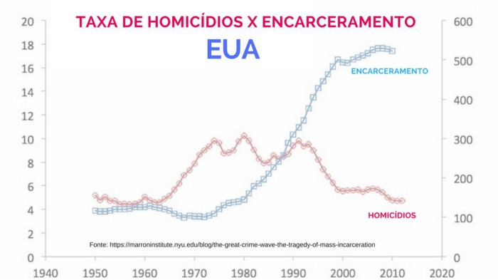 Homicidios Encarceramento EUA